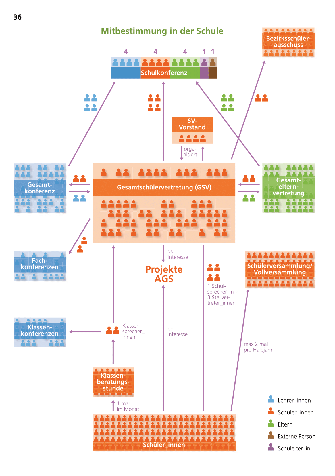 Darstellung der Gremien am Hans-Carossa-Gymnasium